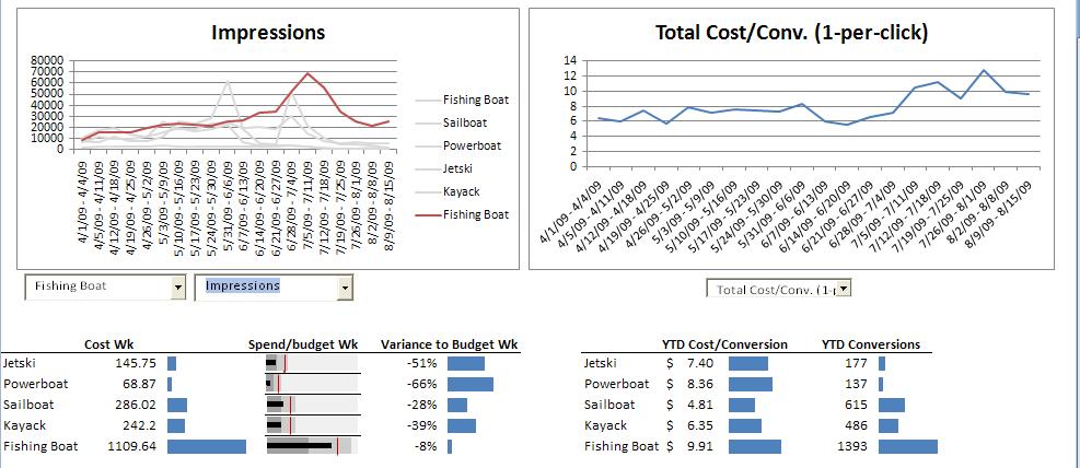PPC Dashboard for Excel