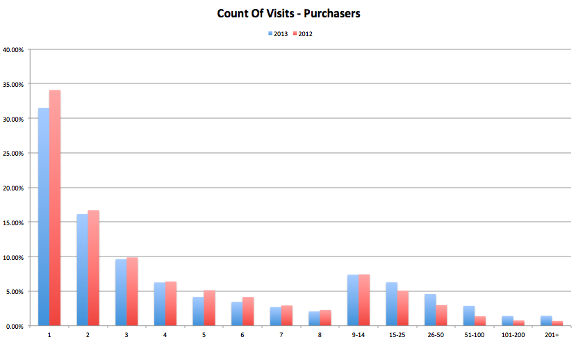 Count Of Visits